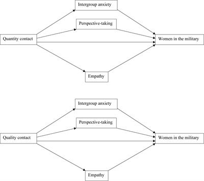 Attitudes towards women in the military and their relation to both quantity and quality contact with female leaders